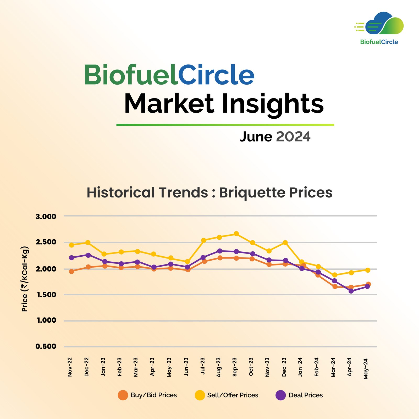 BiofuelCircle Market Insights June 2024