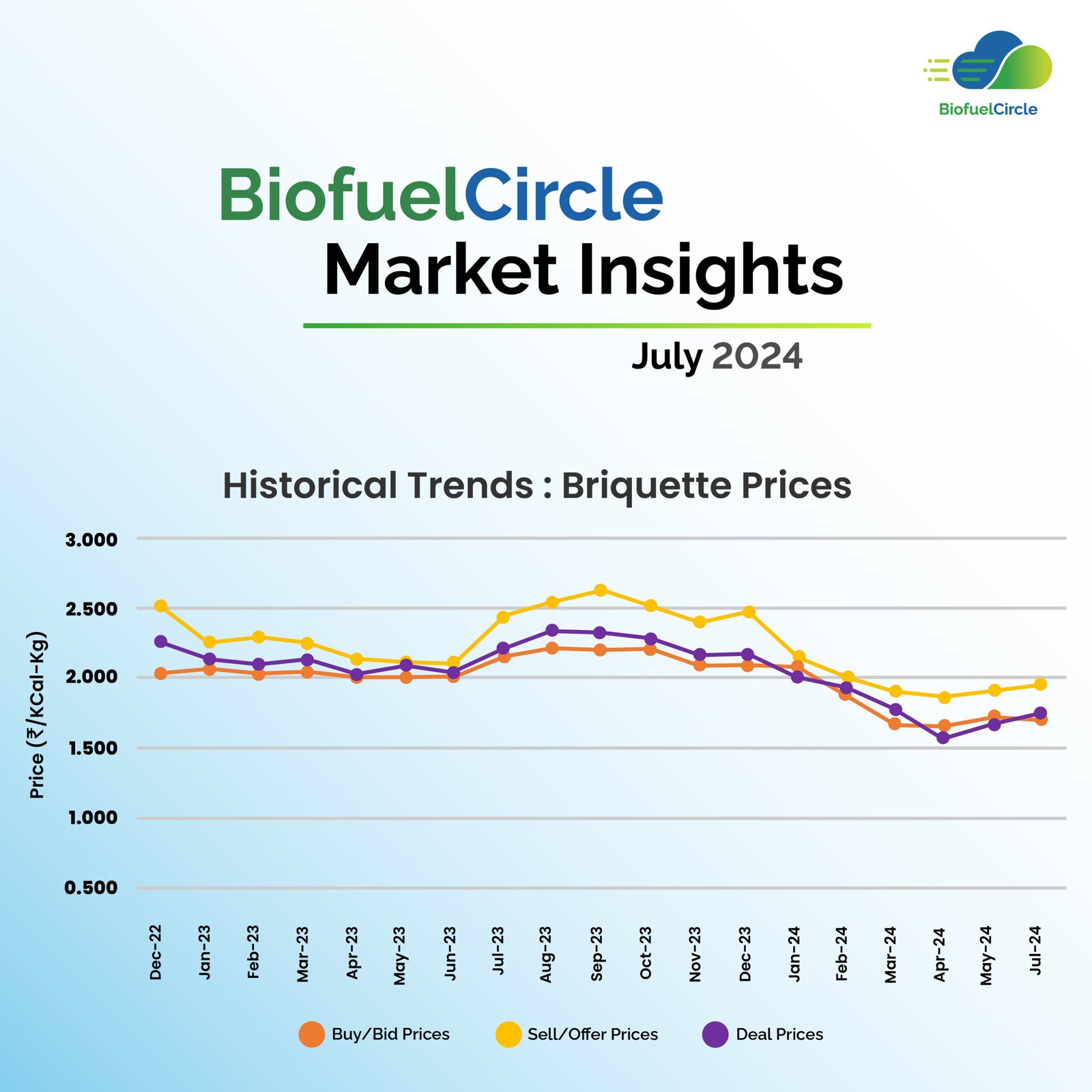 BiofuelCircle Market Insights July 2024